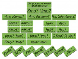 Набор магнитных карточек "Вопросы к членам предложения" (фон зелёный) - fgospostavki.ru - Рязань