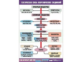 Таблица "Генетическая связь неорганических соединений" (винил 70x100) - fgospostavki.ru - Рязань