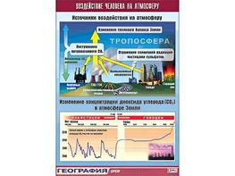 Таблица демонстрационная "Воздействие человека на атмосферу" (винил 100*140) - fgospostavki.ru - Рязань