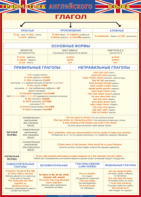 Таблица "Грамматика английского языка. Глагол" (100х140 сантиметров, винил) - fgospostavki.ru - Рязань