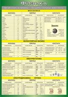 Таблица "Физические величины. Фундаментальные константы" (100х140 сантиметров, винил) - fgospostavki.ru - Рязань