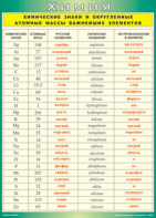 Таблица "Химические знаки и округленные атомные массы важнейших элементов" (100х140 сантиметров, винил) - fgospostavki.ru - Рязань