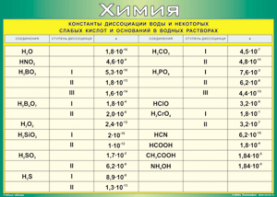Таблица "Константы диссоциации воды и некоторых cлабых кислот и оснований в водных растворах" (100х140 сантиметров, винил) - fgospostavki.ru - Рязань