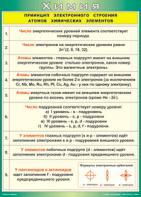 Таблица "Принцип электронного строения атомов химических элементов" (100х140 сантиметров, винил) - fgospostavki.ru - Рязань