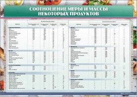 Стенд "Соотношение меры и массы некоторых продуктов" - fgospostavki.ru - Рязань