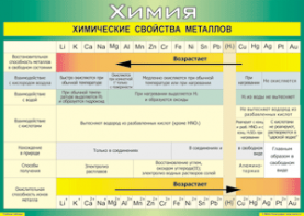 Таблица "Химические свойства металлов" (100х140 сантиметров, винил) - fgospostavki.ru - Рязань