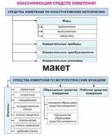Электронные плакаты «Технические измерения. Метрология, стандартизация и сертификация» - fgospostavki.ru - Рязань