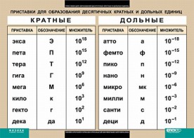 Таблица. Физика. Приставки для образования десятичных кратных и дольных единиц. - fgospostavki.ru - Рязань