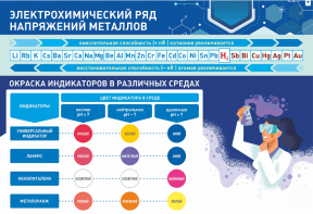 Стенд "Электрохимический ряд и окраска индикаторов в различных средах" - fgospostavki.ru - Рязань
