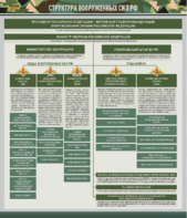 Стенд "Структура Вооруженных сил Российской Федерации" Вариант 1 - fgospostavki.ru - Рязань