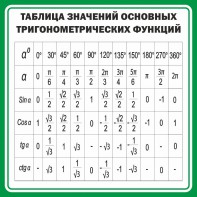 Стенд "Таблица значений основных тригонометрических функций" Вариант 12 - fgospostavki.ru - Рязань