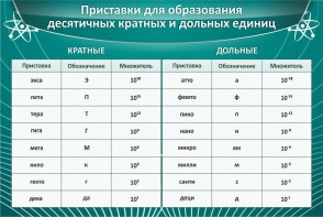 Стенд "Приставки для образования десятичных кратных и дольных единиц" - fgospostavki.ru - Рязань