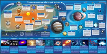 Стенд "Что нового мы узнали о солнечной системе" - fgospostavki.ru - Рязань