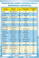 Стенд "Химические знаки и атомные массы" - fgospostavki.ru - Рязань