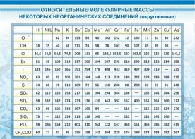 Стенд "Относительные молекулярные массы" - fgospostavki.ru - Рязань
