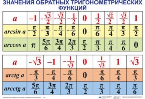 Комплект таблиц Тригонометрические формулы. Обратные тригонометрические функции (7 таблиц) - fgospostavki.ru - Рязань